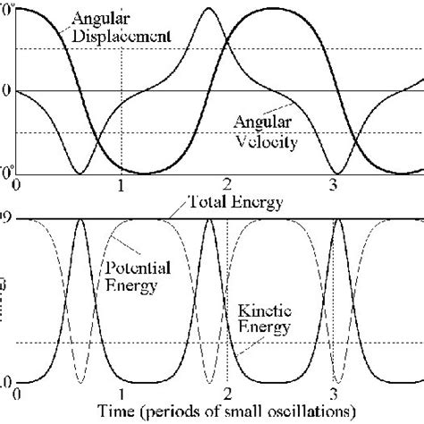 Graphs of the energy transformations during damped natural oscillations. | Download Scientific ...