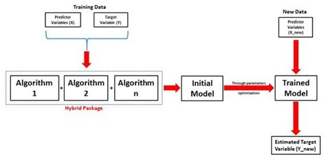 Hybrid Machine Learning Explained in Nontechnical Terms