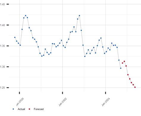 Forecast of Singapore Dollar to U.S. Dollar Exchange Rate