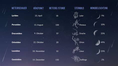 Sternschnuppen Kalender 2023: Geminiden, Quadrantiden, Perseiden ...