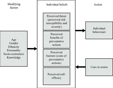 View Health Belief Model Diagram Images