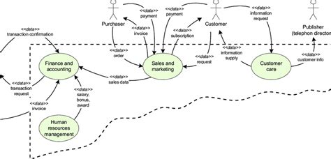 Dataflow model-an example | Download Scientific Diagram