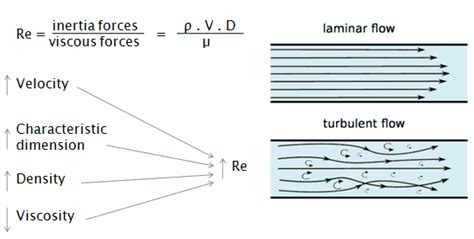 What is Laminar Flow - Viscous Flow - Definition