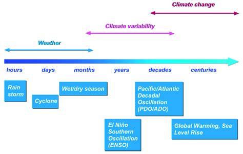 Temporal scales of weather and climate processes. | Download Scientific Diagram