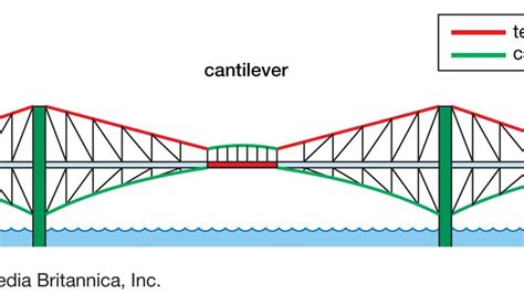 Cantilever bridge | engineering | Britannica