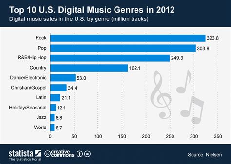 Chart: Top 10 Digital Music Genres 2012 in the U.S. | Statista