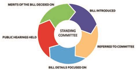 Congressional Standing Committees Are Best Described as