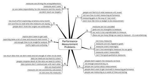 Help People Understand Performance Measurement with the PuMP Mind Map Exercise