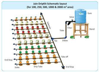 Drip Kit | Irrigation system design, Drip irrigation system design ...