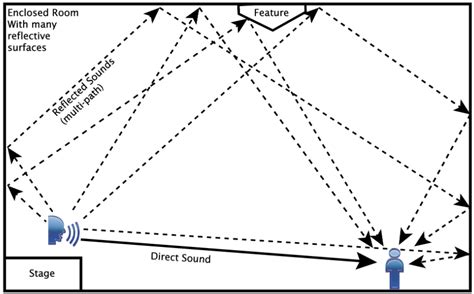 What Exactly is Reverb? | New Music World