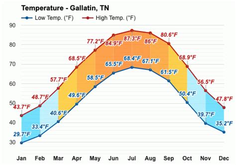 May Weather forecast - Spring forecast - Gallatin, TN