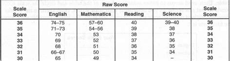 Your ACT Scoring Guide for 2024 - We've Got the Answers - PrepMaven