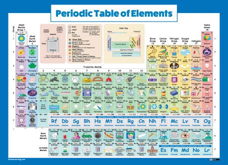 Periodic Table Of Elements Poster Laminated | Elcho Table