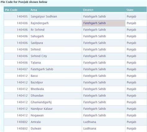 Punjab pincode number and post office list search by cities, villages, towns, district and ...