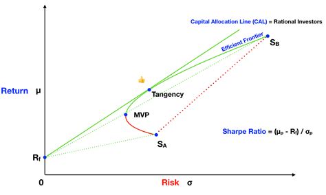 Demystifying the Magic of Modern Portfolio Theory | by Julian Boralli | BearNBull | Medium