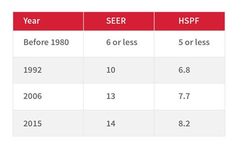 Generations of Heat Pumps | Improved Efficiency and Technology | Goodman