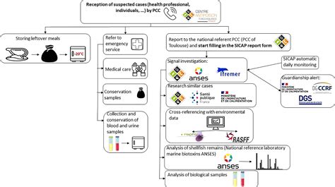 Frontiers | Human shellfish poisoning: Implementation of a national surveillance program in France