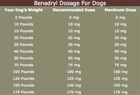 A dog benadryl dosage chart to help with Benadryl dosage for dogs | Dog ...