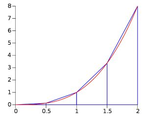 Riemann Sum: How to Find the Area Under the Curve