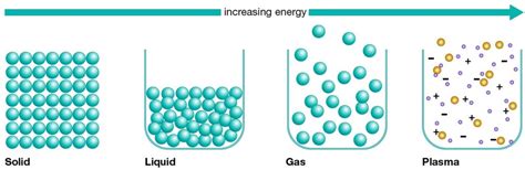 Fundamental States of Matter - why there are so many states of matter?