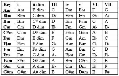 Diatonic Chords - Minor Keys - HotPraise