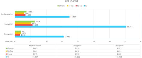 Performance comparison across Web browsers on PC | Download Table