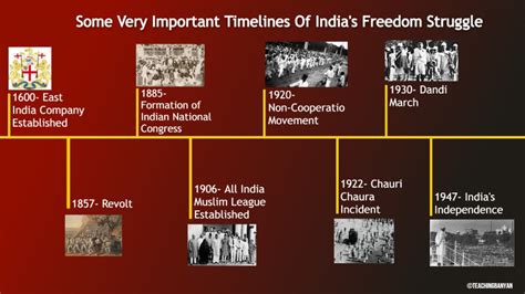 important-timelines-of-independence-struggle-of-india - TeachingBanyan.com