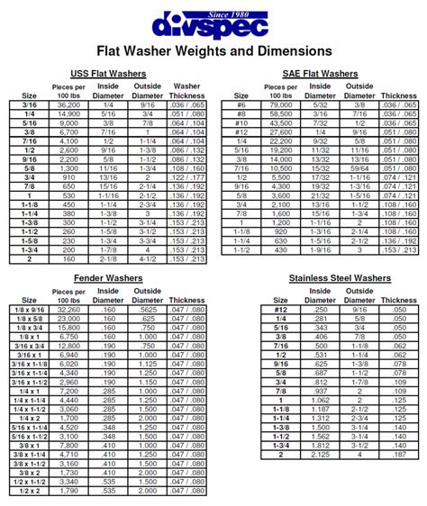 Flat Washer Weight Reference Guide - Divspec