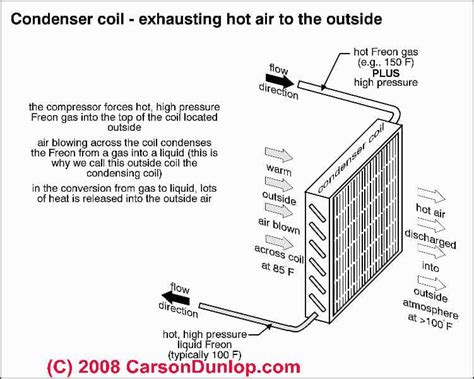 Air Conditioners: Air Conditioning & Heat Pump System List of Components - An Aid to Diagnosis ...