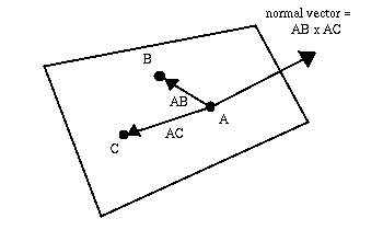 Using any three non-collinear points