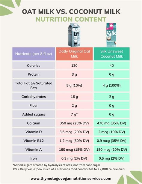 Oat Milk vs. Coconut Milk - How Do They Compare? - Thyme to Go Vegan RD