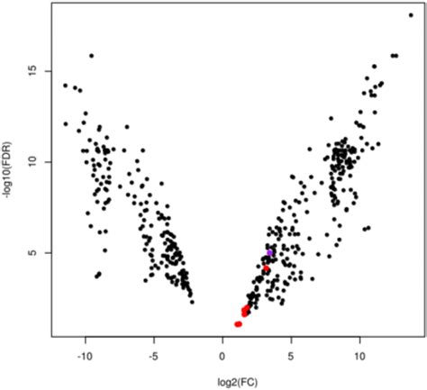 Overview of the differentially expressed (|log2FC| > 2 and also p-value ...