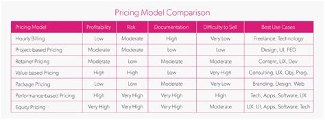 7 pricing models – and which you should choose | Creative Bloq