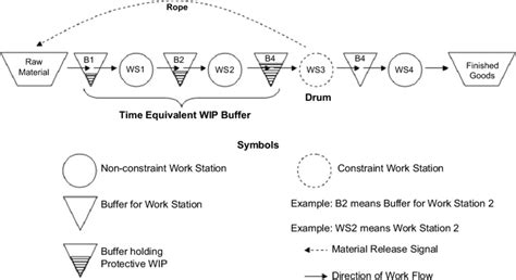 Drum-buffer-rope serial line system with constraint at workstation 3. | Download Scientific Diagram