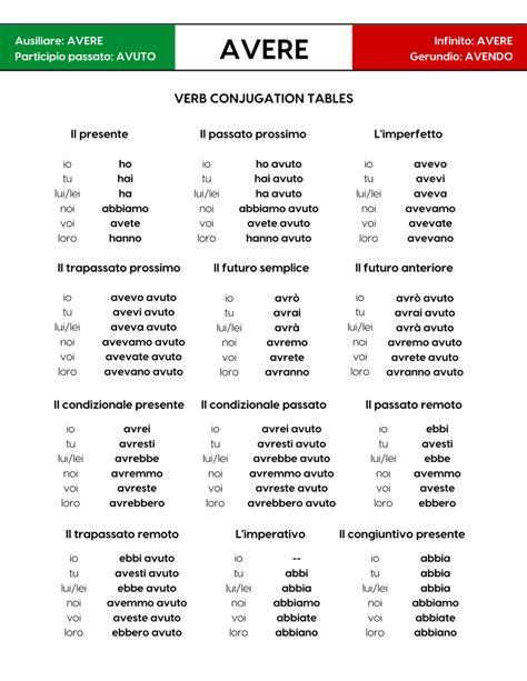 The Italian Verb Files - Avere - The Happy Maple Language Co | Italian ...