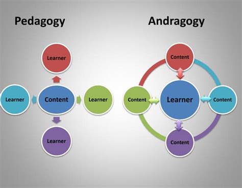 Andragogy vs Pedagogy