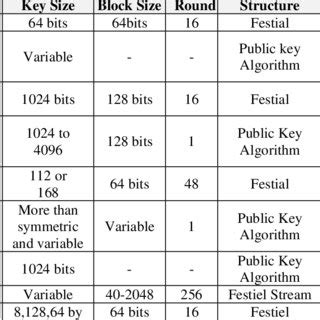 (PDF) A Survey on Cryptography Algorithms