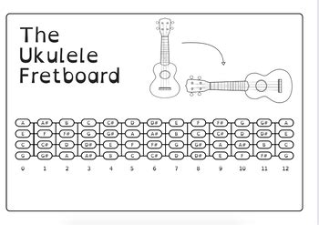 Ukulele Fretboard Map Poster Handout Printable Sheet Learn the Ukulele Fretboard