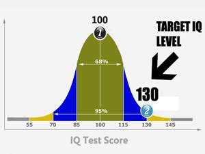 IQ Tests, Increasing IQ Technologies & How To Join Mensa