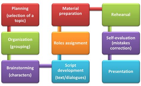 ACTIVITY ~ TPR FOR DEVELOPING SPEAKING SKILLS