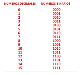 Arquitectura de Hardware 2014: Números Binarios