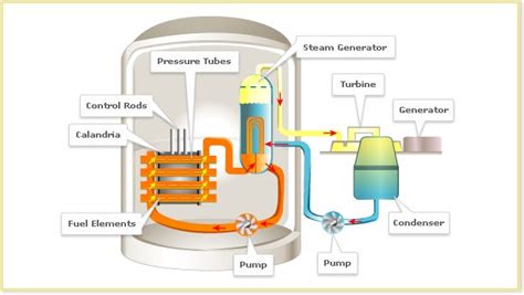 Pressurized Heavy Water Reactor design