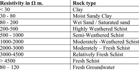 Adopted table indicating resistivity -lithology conversion. | Download Table