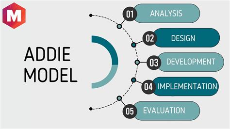 🏷️ Addie model example. The ADDIE Model: A Beginner's Guide. 2022-10-06