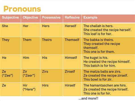 What's in a Pronoun?: Resources and Activities on Gender-Neutral ...