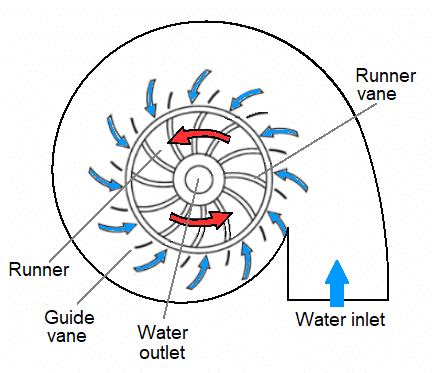 Schematic of the Francis' water turbine, top view | Download Scientific Diagram