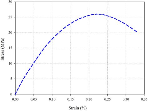 Typical stress-strain curve for normal-strength concrete | Download Scientific Diagram