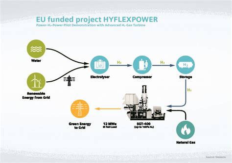 World’s First Integrated Hydrogen Power-to-Power Demonstration Launched ...