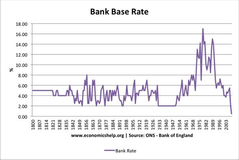 Historical Interest Rates UK - Economics Help