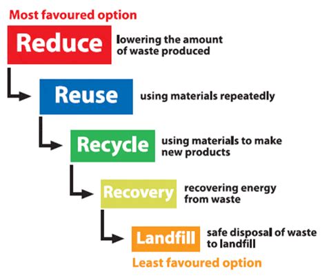 The Waste Hierarchy: Did You Know It's Your Duty